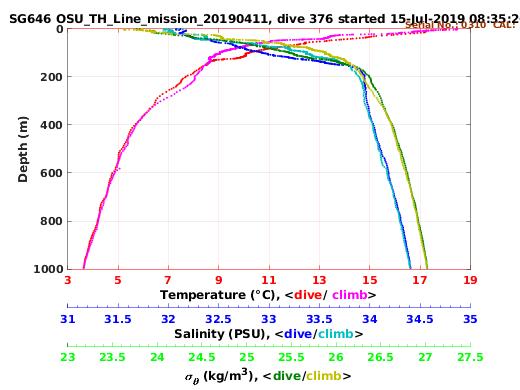 Temperature Salinity