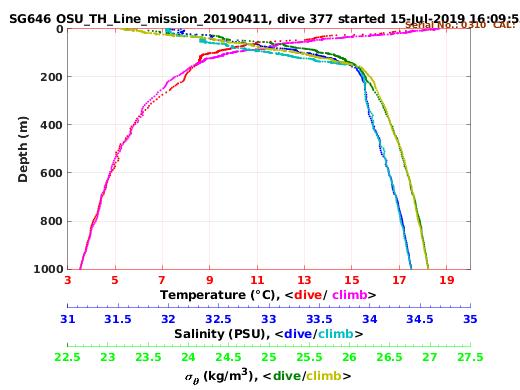 Temperature Salinity