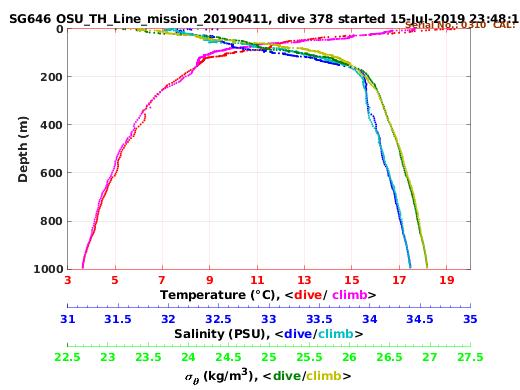 Temperature Salinity