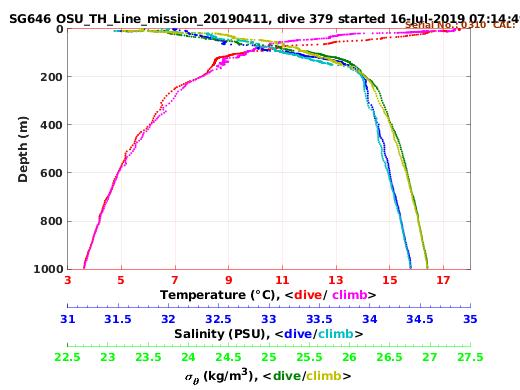 Temperature Salinity