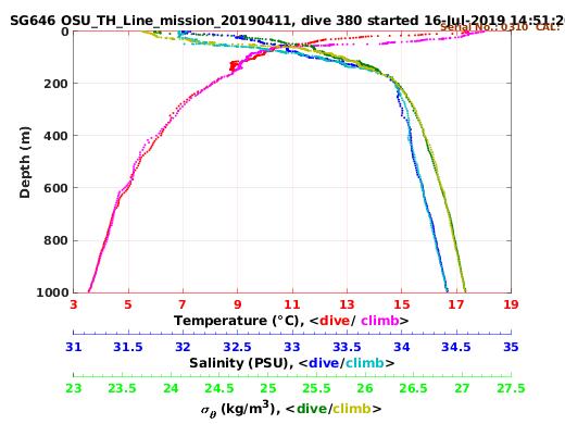 Temperature Salinity