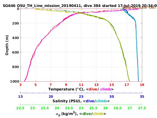 Temperature Salinity