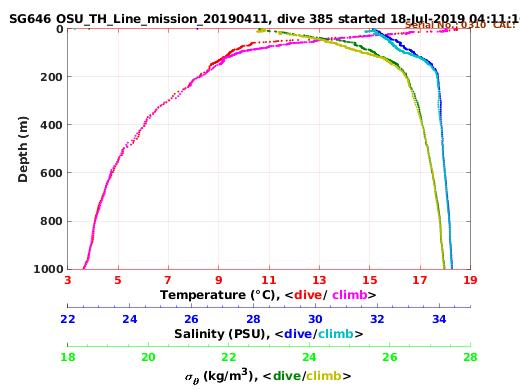 Temperature Salinity