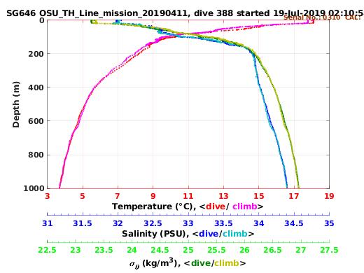 Temperature Salinity