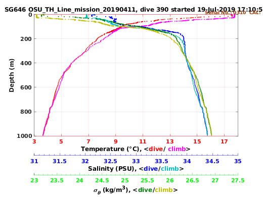 Temperature Salinity