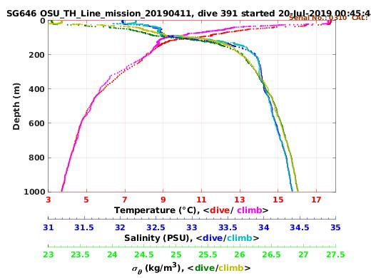 Temperature Salinity