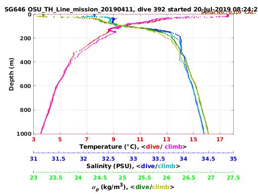 Temperature Salinity