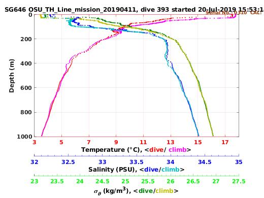 Temperature Salinity