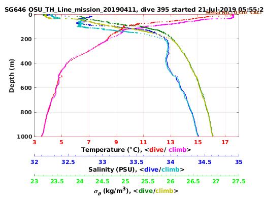 Temperature Salinity