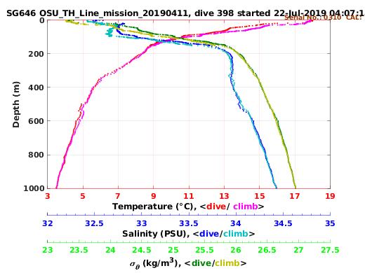 Temperature Salinity