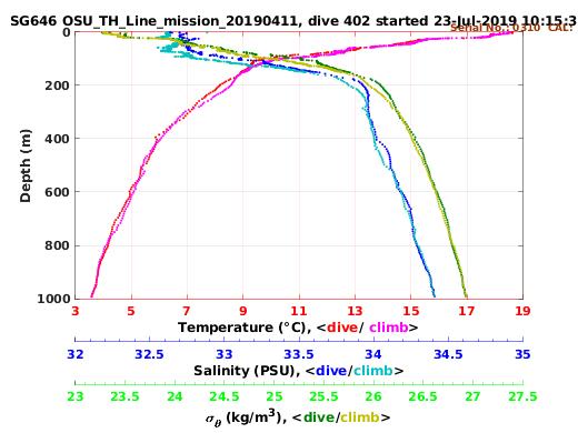 Temperature Salinity