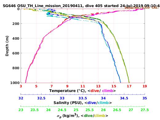 Temperature Salinity