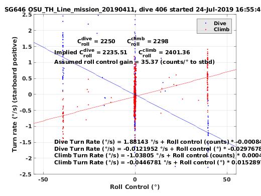 Roll Control 2