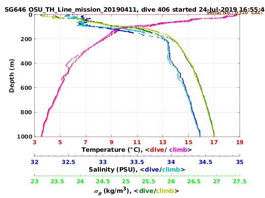 Temperature Salinity