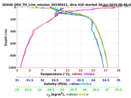 Temperature Salinity