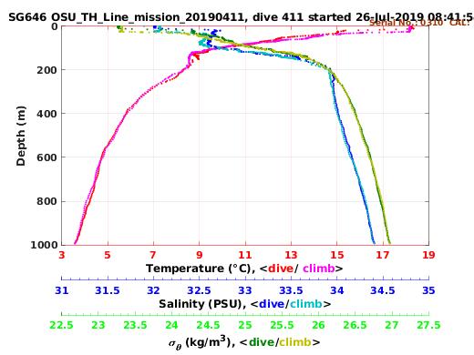 Temperature Salinity