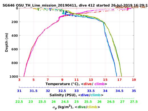 Temperature Salinity