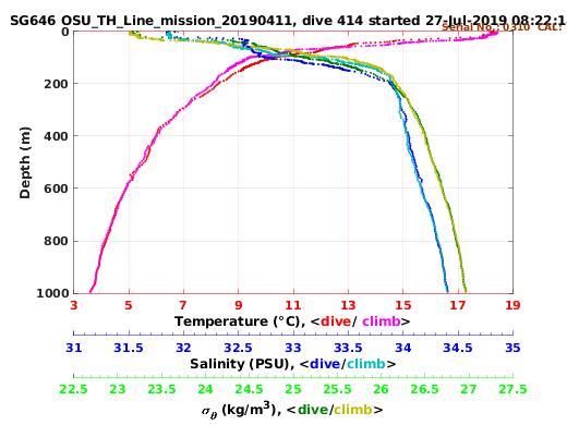 Temperature Salinity