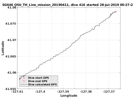 Dive Calculated GPS