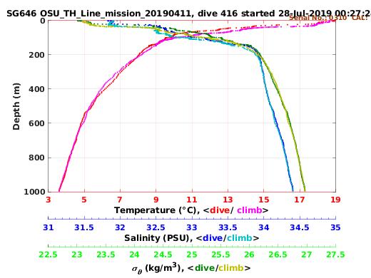 Temperature Salinity