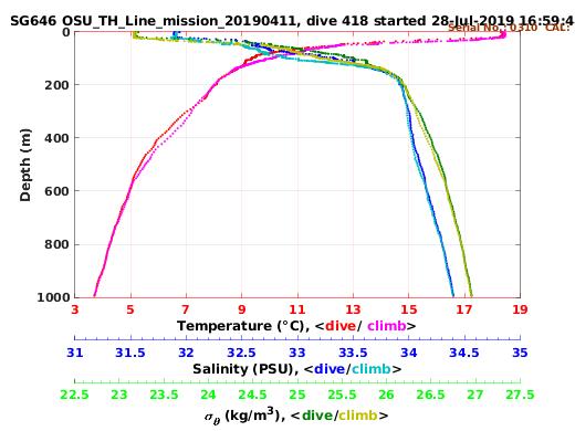 Temperature Salinity