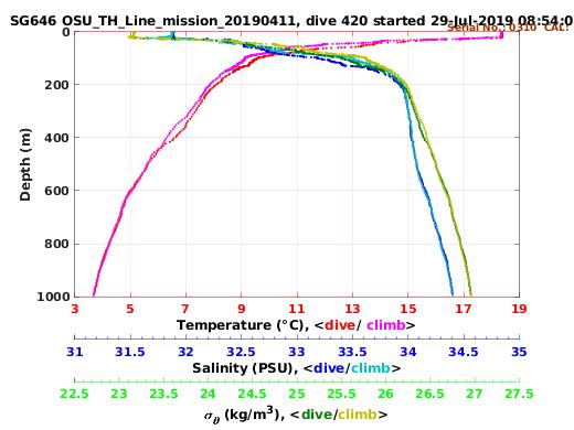 Temperature Salinity