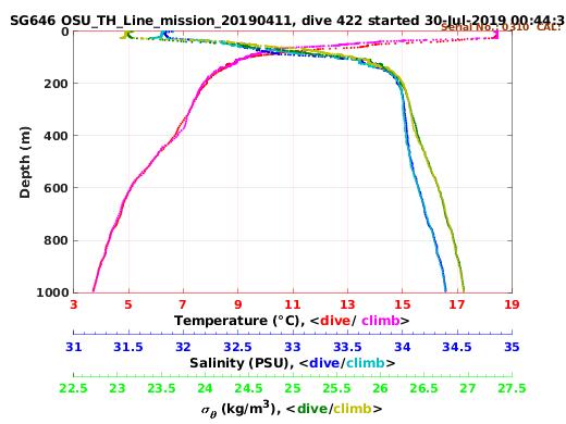 Temperature Salinity