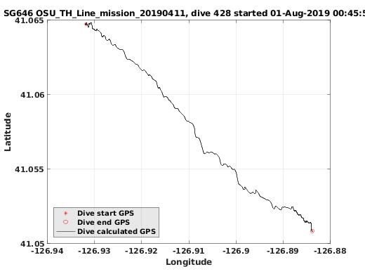 Dive Calculated GPS