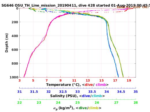 Temperature Salinity