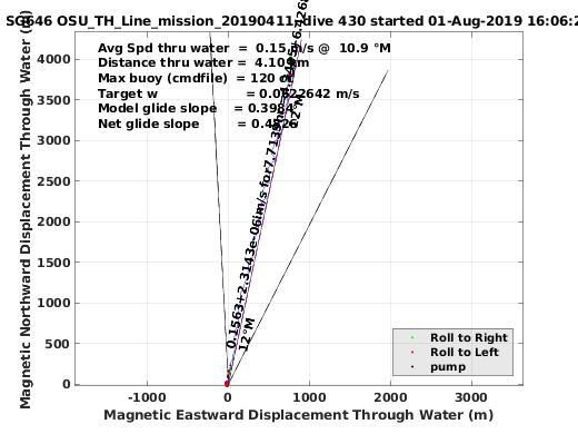 Magnetic Displacement