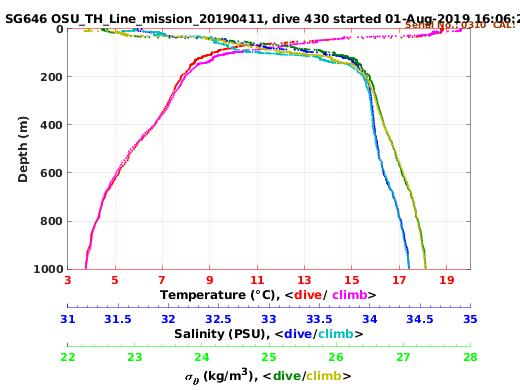 Temperature Salinity