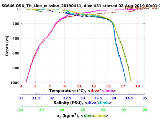 Temperature Salinity