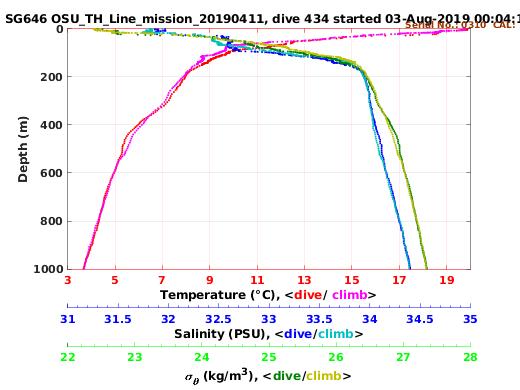 Temperature Salinity