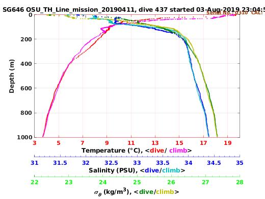 Temperature Salinity