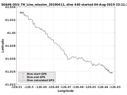 Dive Calculated GPS