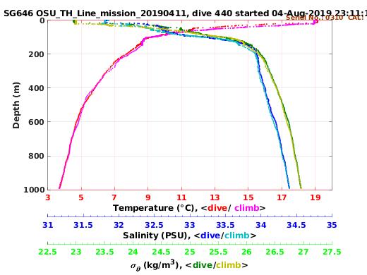 Temperature Salinity