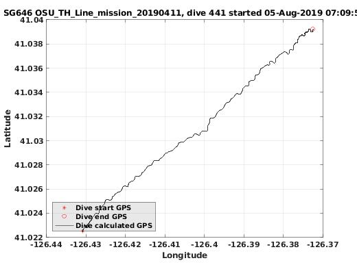 Dive Calculated GPS