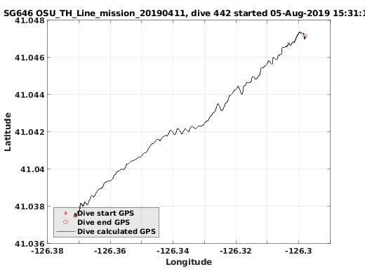 Dive Calculated GPS