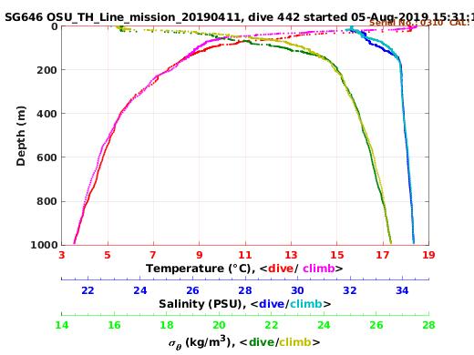 Temperature Salinity