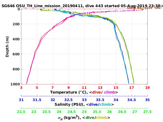 Temperature Salinity