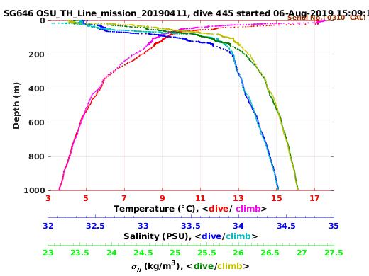 Temperature Salinity