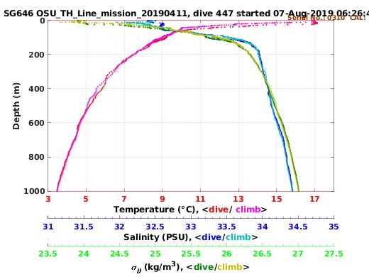 Temperature Salinity