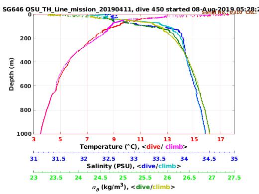 Temperature Salinity