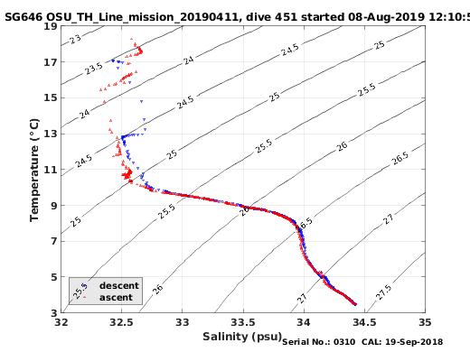 Temperature Salinity Diagnostic