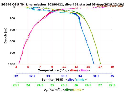 Temperature Salinity