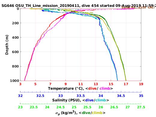 Temperature Salinity