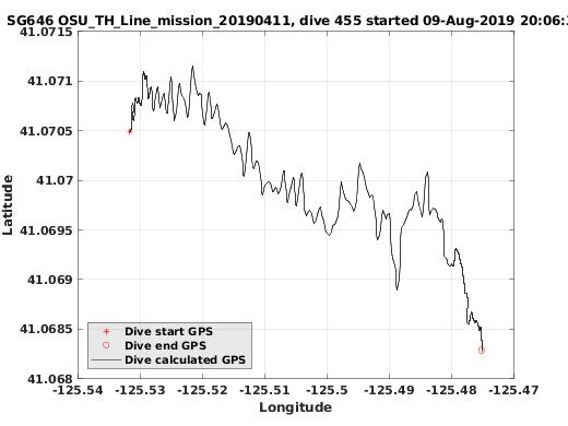 Dive Calculated GPS