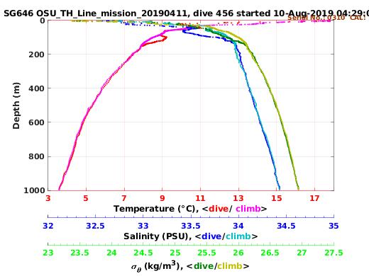 Temperature Salinity