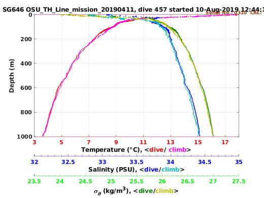 Temperature Salinity