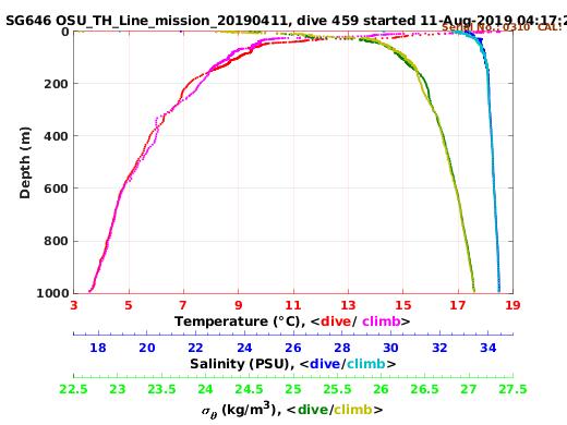 Temperature Salinity